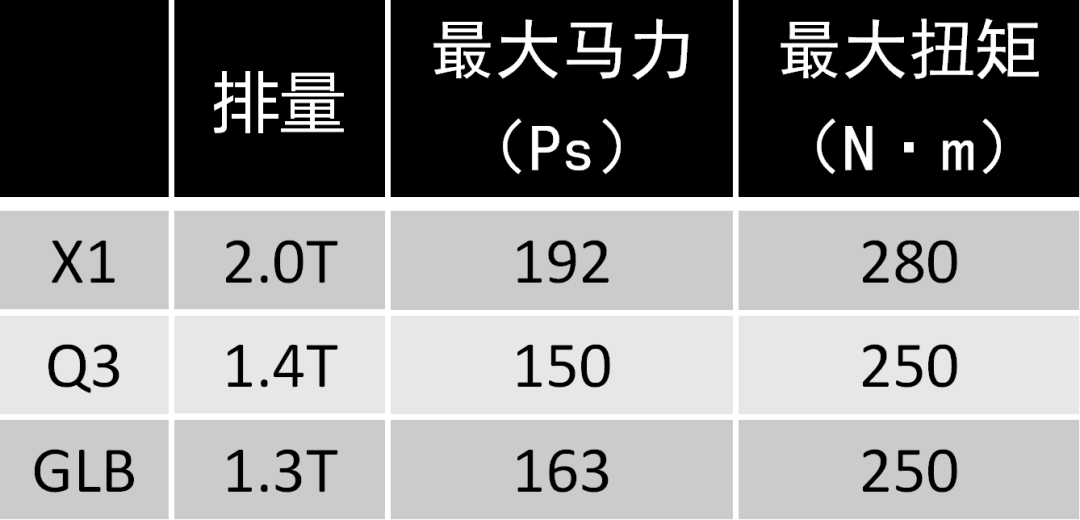 30万元内买奔驰、宝马、奥迪SUV，你要空间还是要动力？