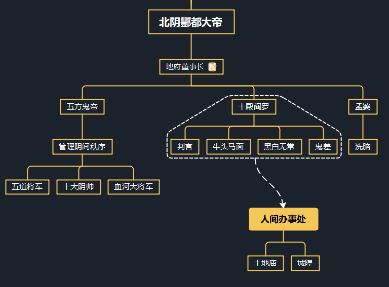 中国神话里完整的幽冥体系，这个庞大的体系是如何运行的呢？