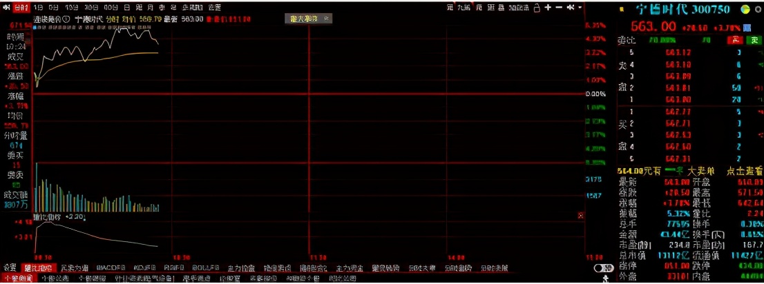 宁德时代股价涨近4%,市值破1.3万亿大关,创始人身家飙至506亿美元