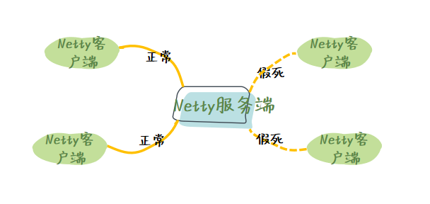 Netty 心跳检测