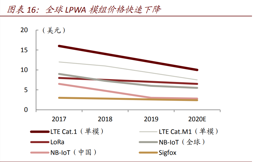 物联网专题报告：生态之战，长期投资价值如何演进