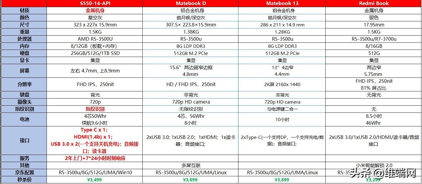 笔记本电脑PK：联想扬天S550可以把谁甩在了后面？