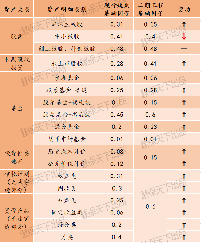 偿二代二期九大影响，险企偿付能力充足率或普遍下降