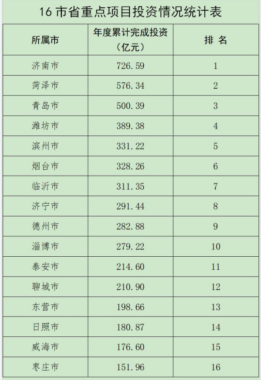 山东公示前11月省级重点项目进展情况