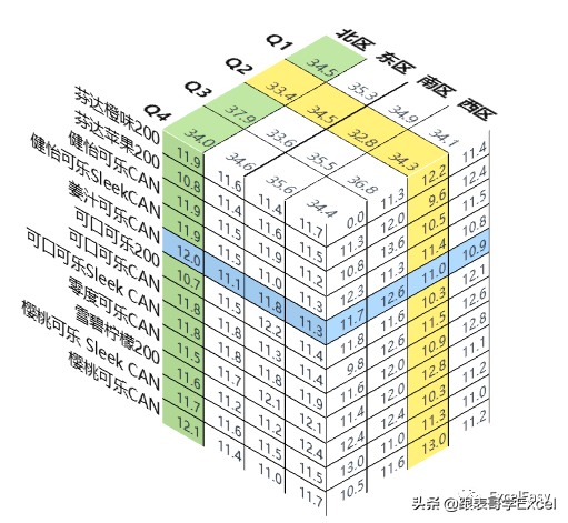 Excel高级图表分享—3D数据表