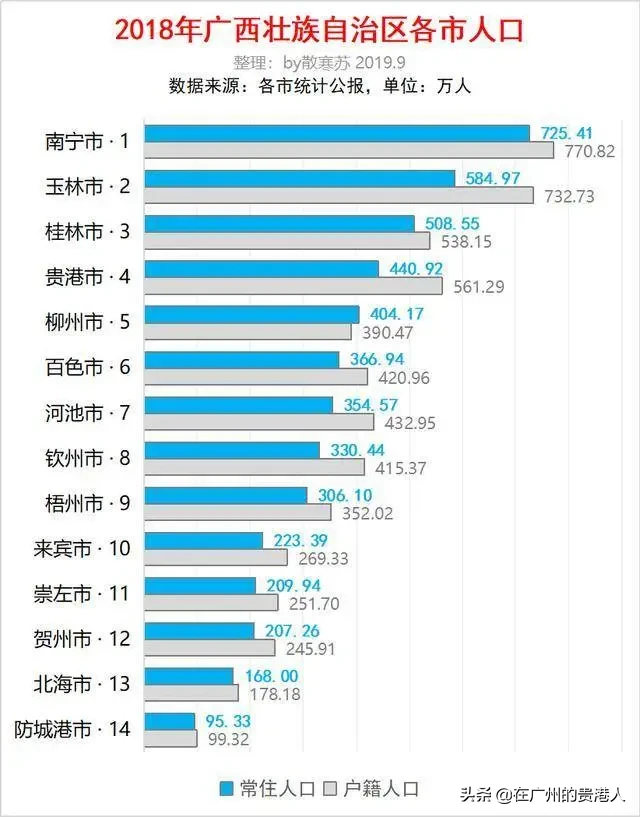 广西14地市总面积、人口数据等（转）