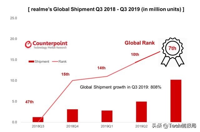 全世界最強手机上潜力股公布：已不发布4g手机上，2020年千元手机也适用5G