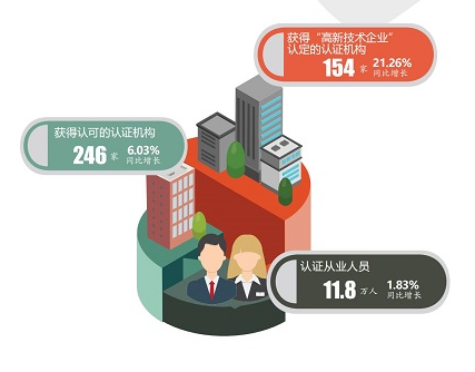 从认证服务业统计结果看,这5个行业领域认证需求发展迅猛 从认证服务业统计结果看,这5个行业领域认证需求发展迅猛