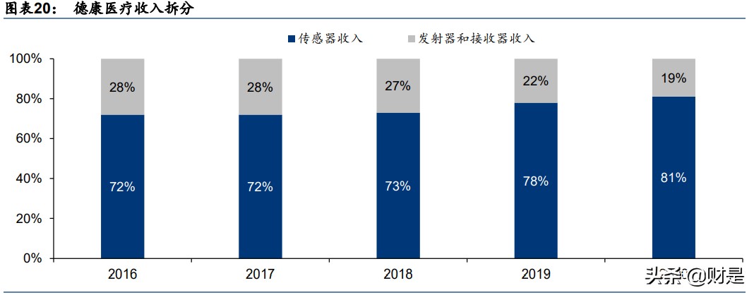 血糖监测行业研究：CGM，明日之星，未来可期