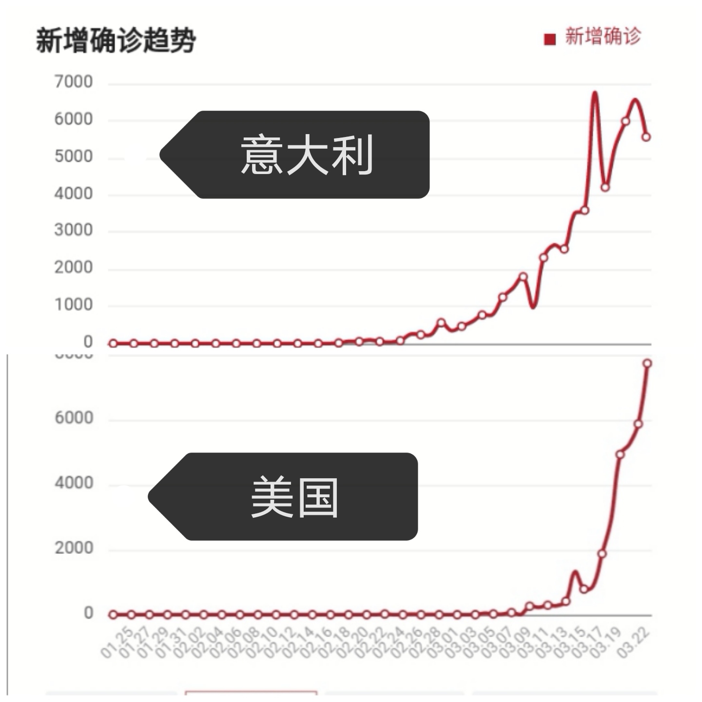 十天之后，美国或成为海外新冠疫情确诊最多国家