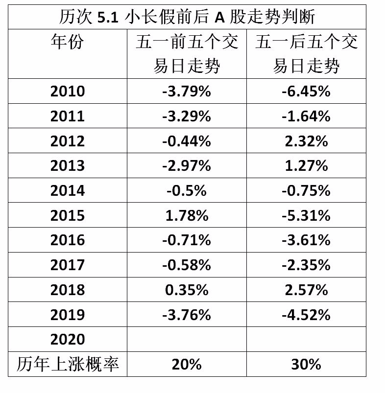 懵逼了，五一前后一周，A股走势竟然这么差