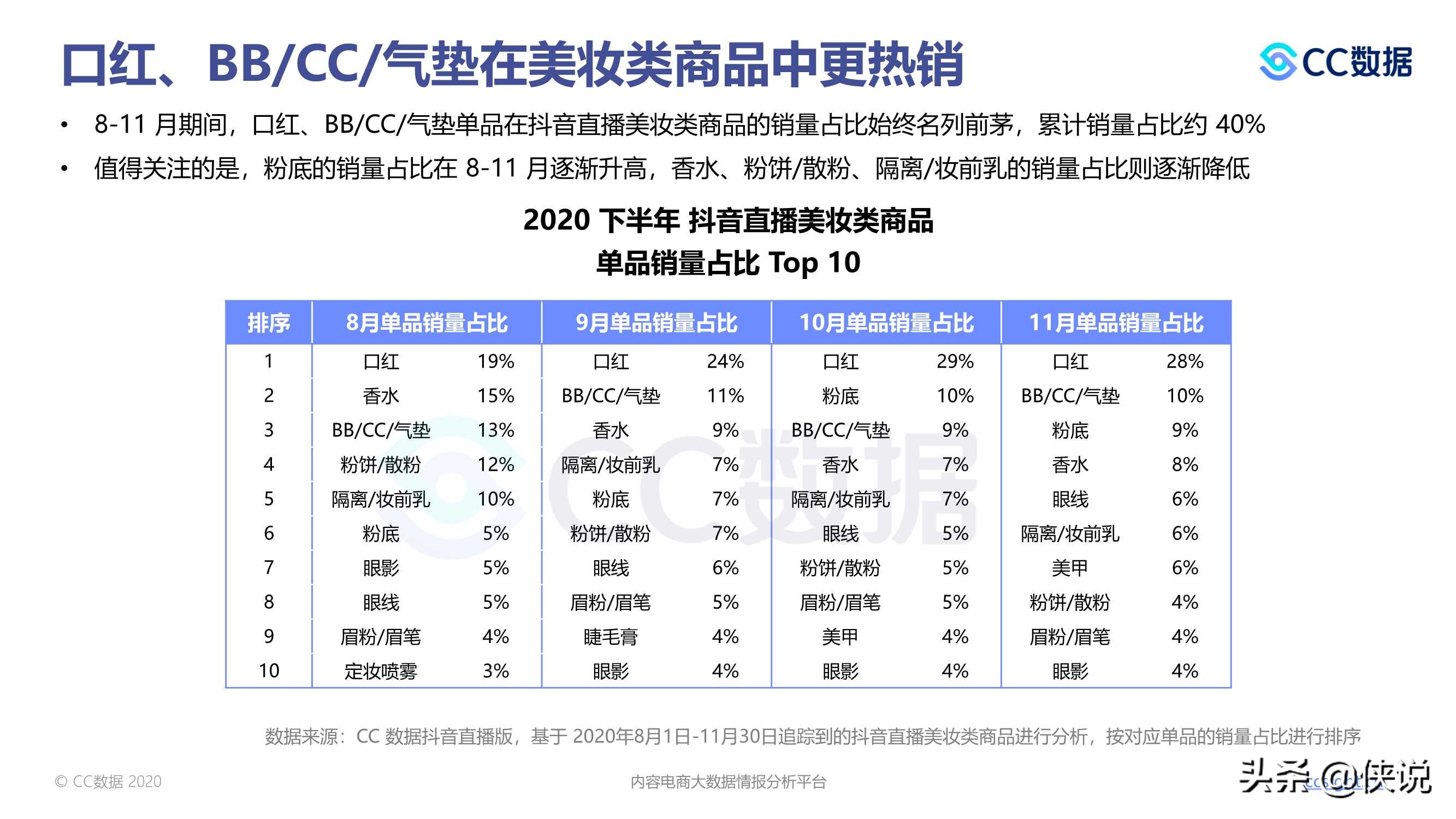 2020下半年美妆行业抖音与小红书营销报告（CC数据）