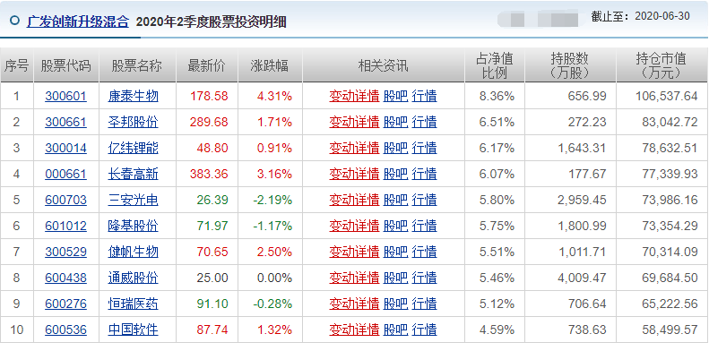 “医药茅台”2月下跌25%，公募冠军刘格菘旗下基金蒸发超9亿