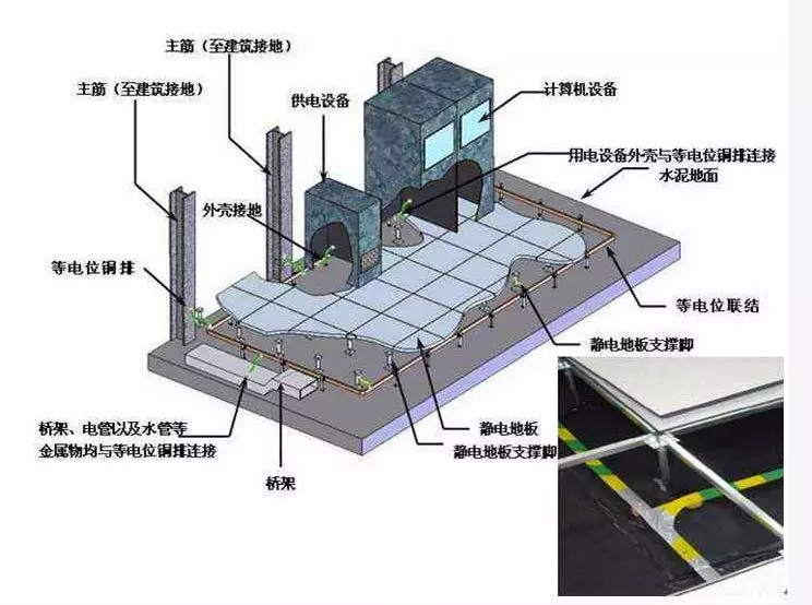 一个实例全面讲解机房如何做防雷接地?