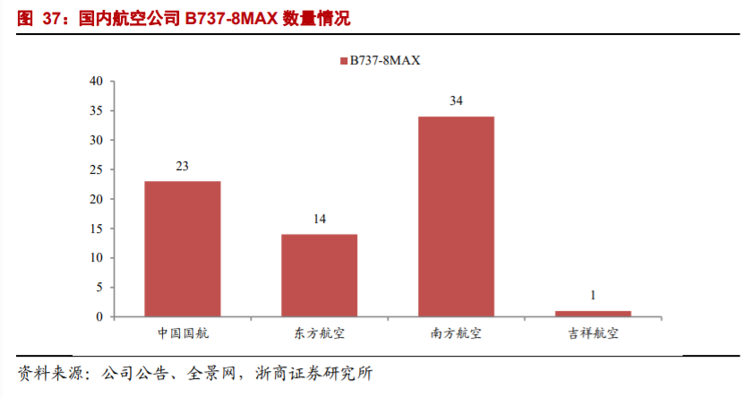 航空運輸業深度研究與投資策略：至暗時刻已過，航空曙光乍現