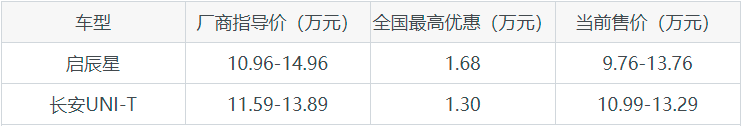 为年轻而生的10万级SUV！启辰星和长安UNI-T全面对比，尽在这里