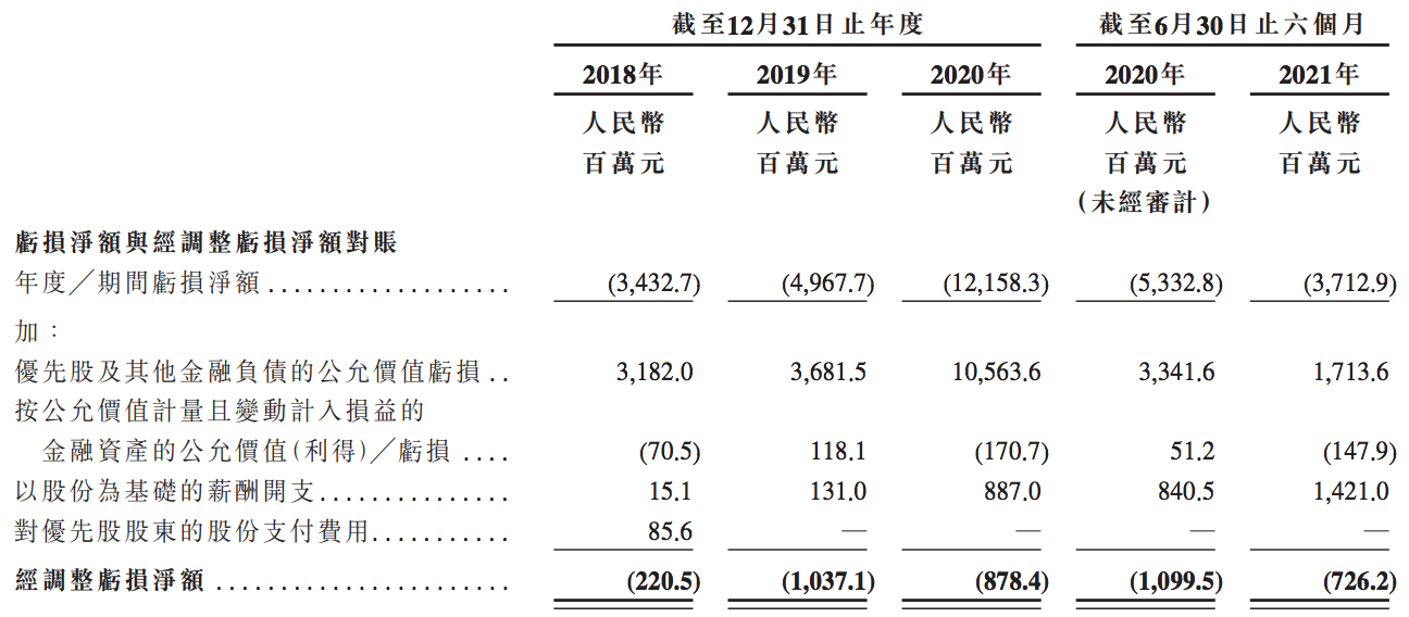 商汤科技冲刺上市：累计研发投入达70亿元，营收超过其他三家之和