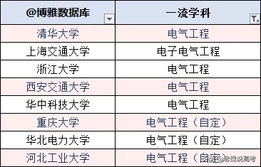 【电气工程及其自动化考研学校排名】电器工程院校排名