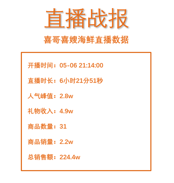 这对小夫妻直播带货，6小时卖出2.2万单海鲜，究