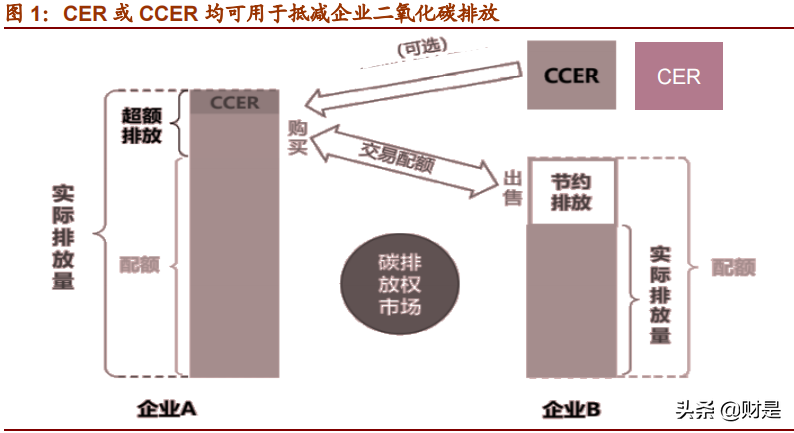 碳中和带来的投资机会专题研究：CCER，核心机制与收入测算