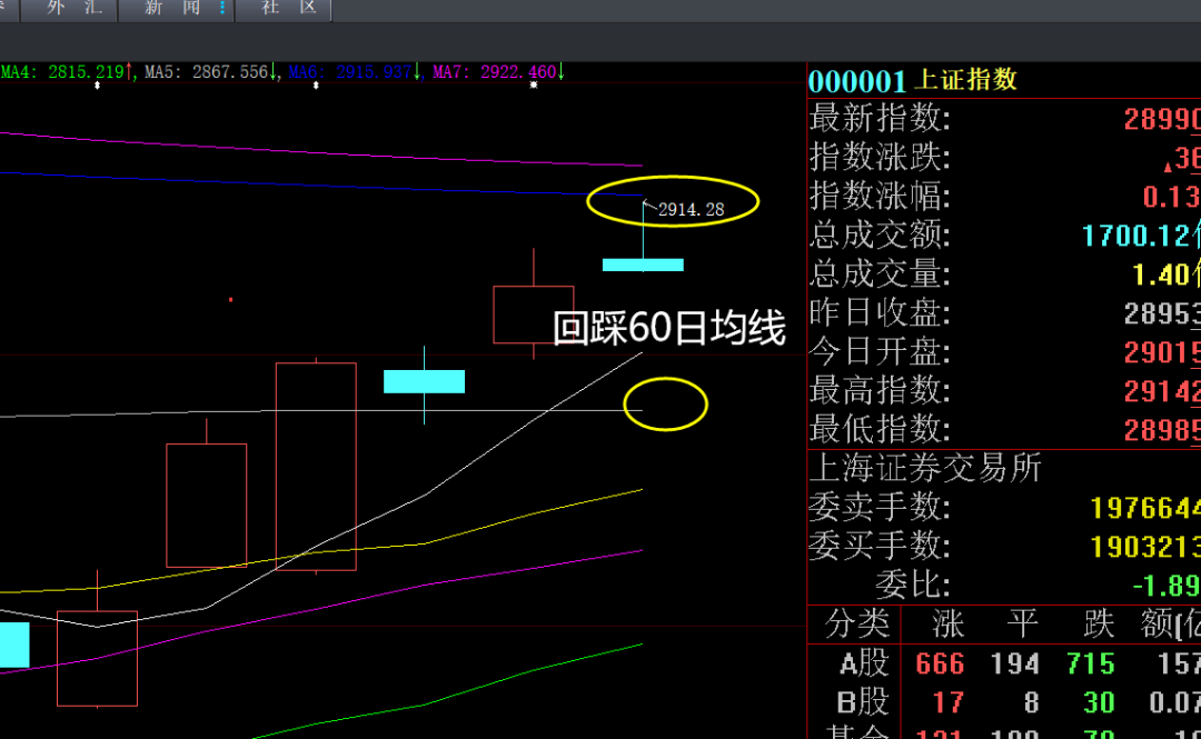 午评：指数修复指标，多看少动，