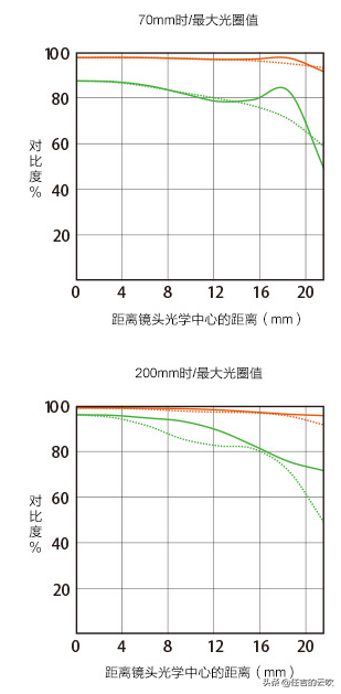 佳能尼康sony三家70-200大三元的霸者有多大区别