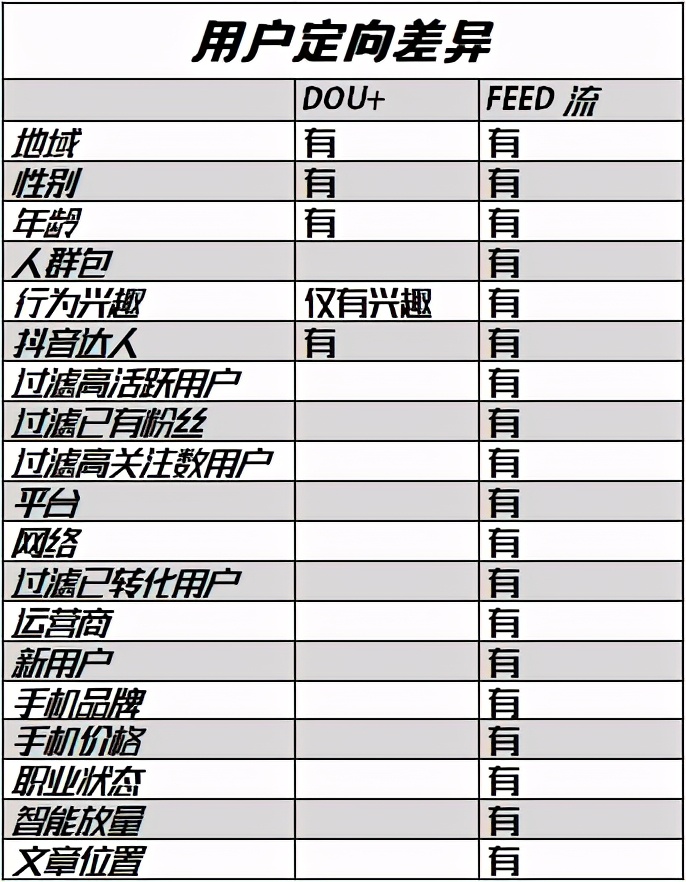 你真的知道什么是FEED和DOU+吗，干货分析？