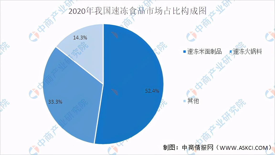 2021年中国速冻食品行业产业链上中下游市场及企业剖析
