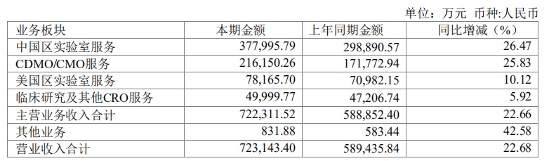 最新！341家医药企业，收入公布（附名单）