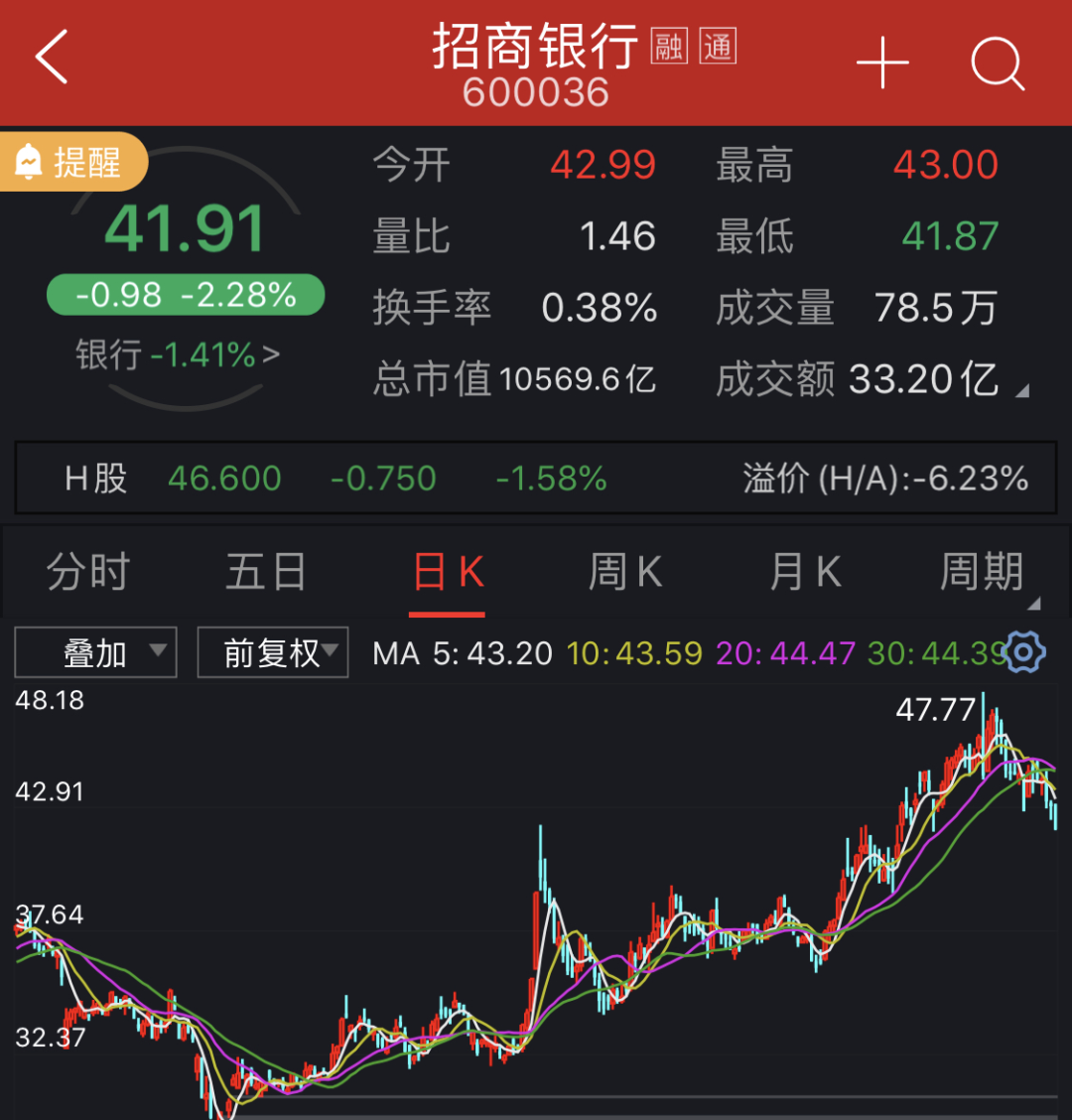 终于动底仓了？大家人寿一年多来首度减持招商银行，陆续套现超11亿元，出于啥考虑？