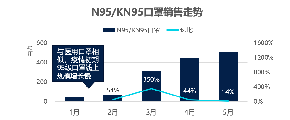 疫情之下，口罩销量5个月涨68倍，月销售额冲上百亿量级