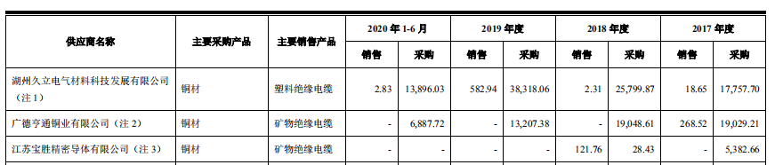 久盛电气客户供应商既集中又重叠，诉讼催讨逾期货款