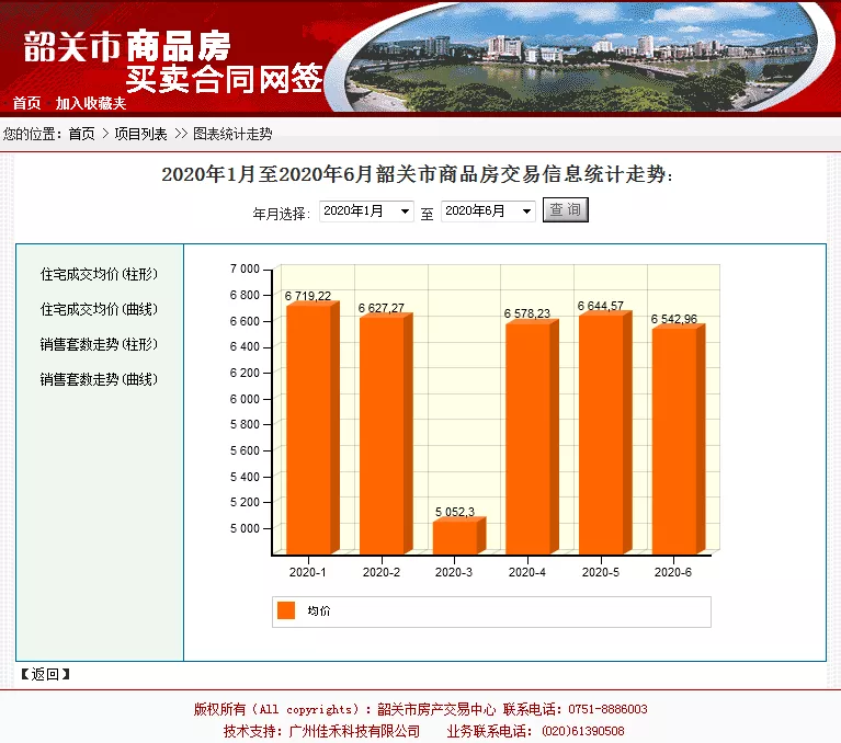 韶关6月份楼市数据出炉