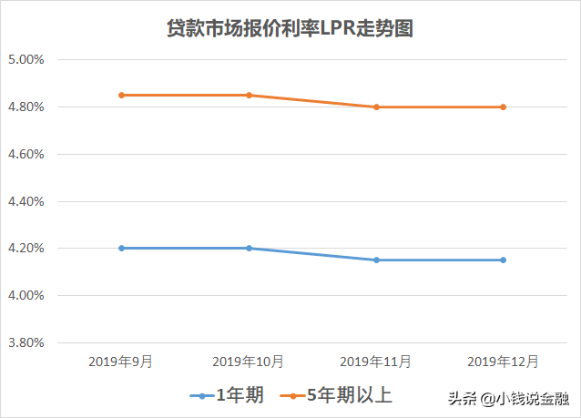 央行出了道选择题，房贷族要怎么选？搞清楚这