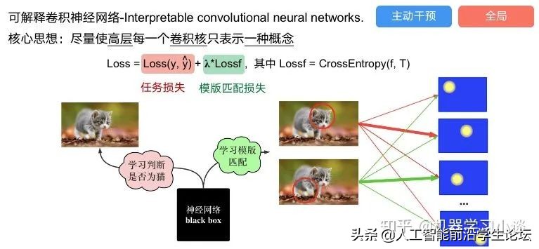 「综述专栏」神经网络的可解释性综述