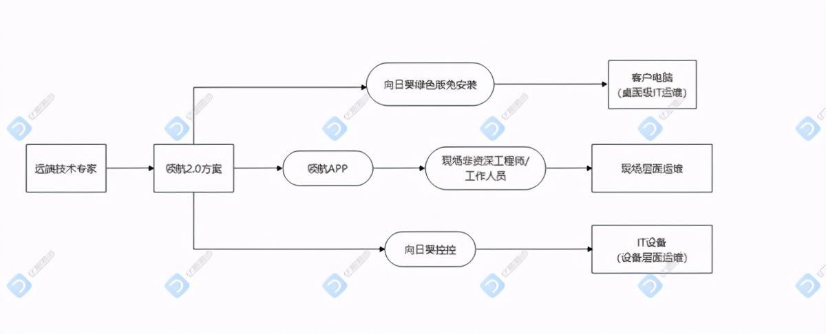 医疗设备远程运维：寻求立体化运维突破