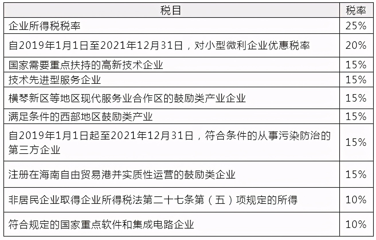 2022年企业所得税税收优惠政策【所得税费用怎么算】