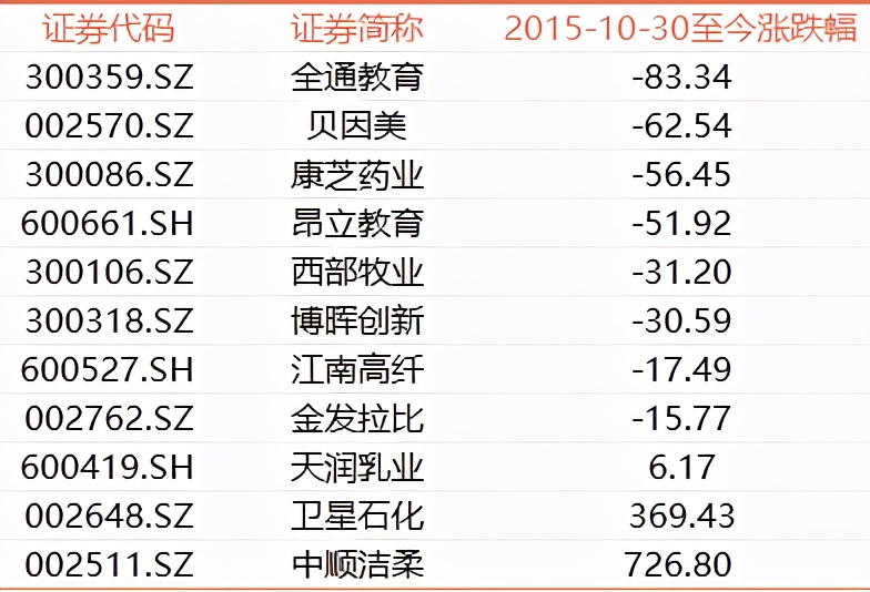 复盘放开二胎后飙涨的那些股票，后来都怎么样了？