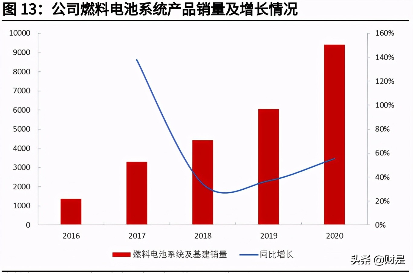 氢燃料电池叉车龙头普拉格能源专题研究报告