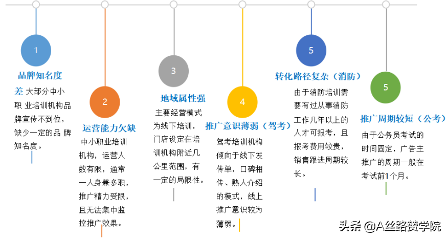 职业教育玩转腾讯广告的推广攻略，速速收藏