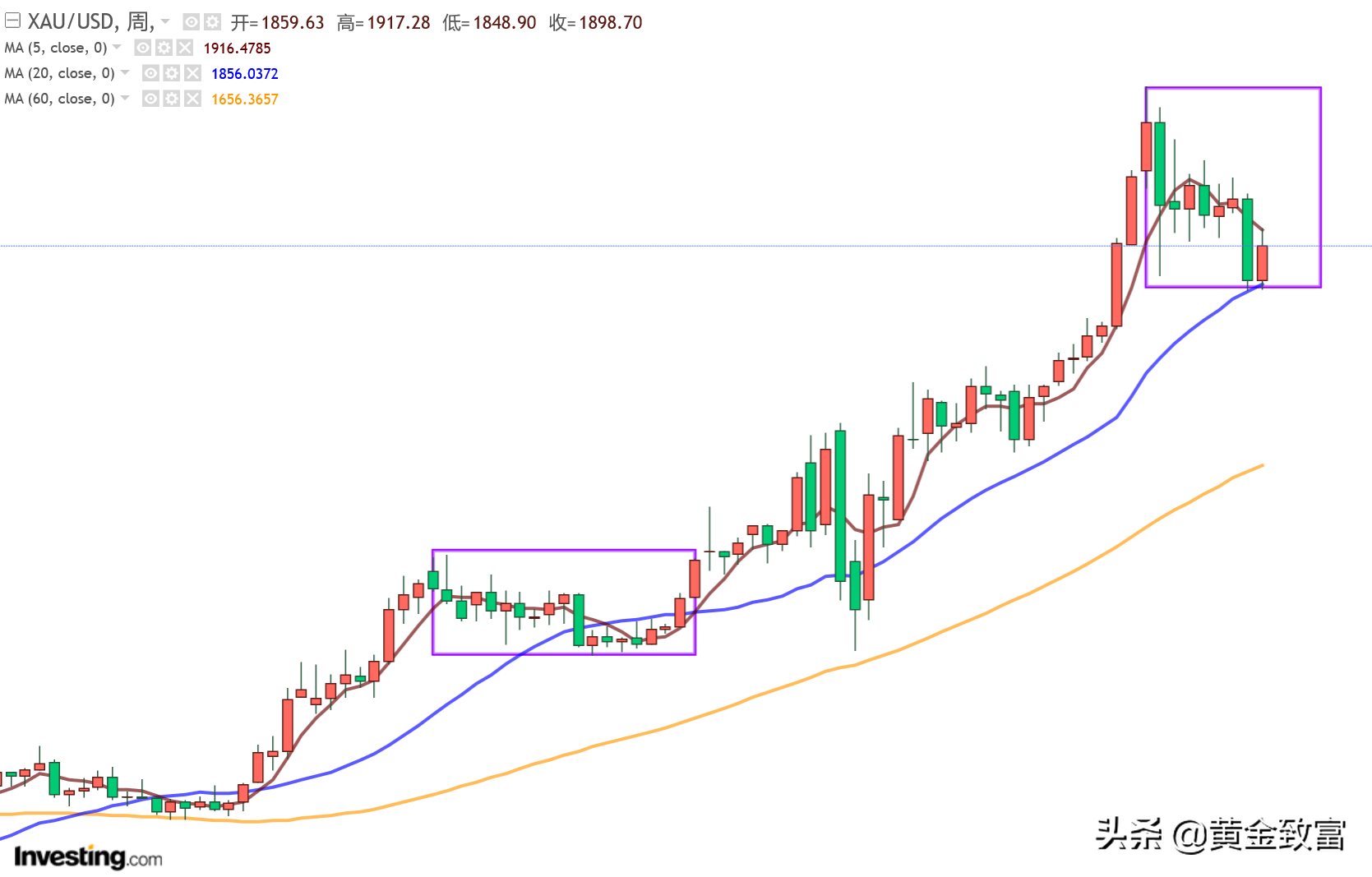 10月黄金走势短评