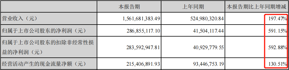利润暴增5倍！电解液大佬依旧难以躺赢，隐患几何？