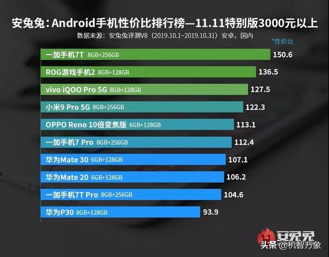 双十一换置手机必读 十月手机上五星好评榜和性价比高型号排名榜公布