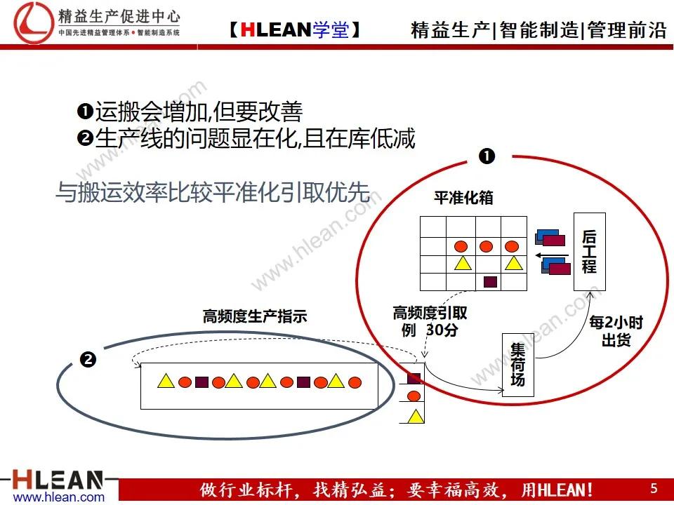 「精益学堂」平准化生产及看板导入