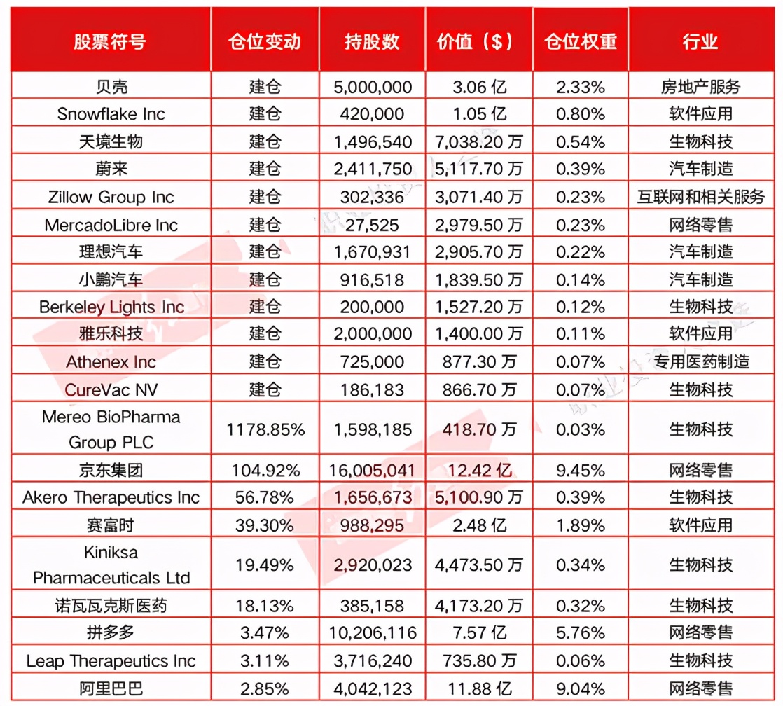 持仓30亿美金，涵盖四家公司！高瓴为何仍在加仓这个行业？