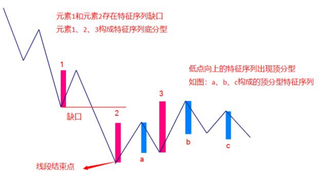 缠论：特征序列分型结构的两种情况