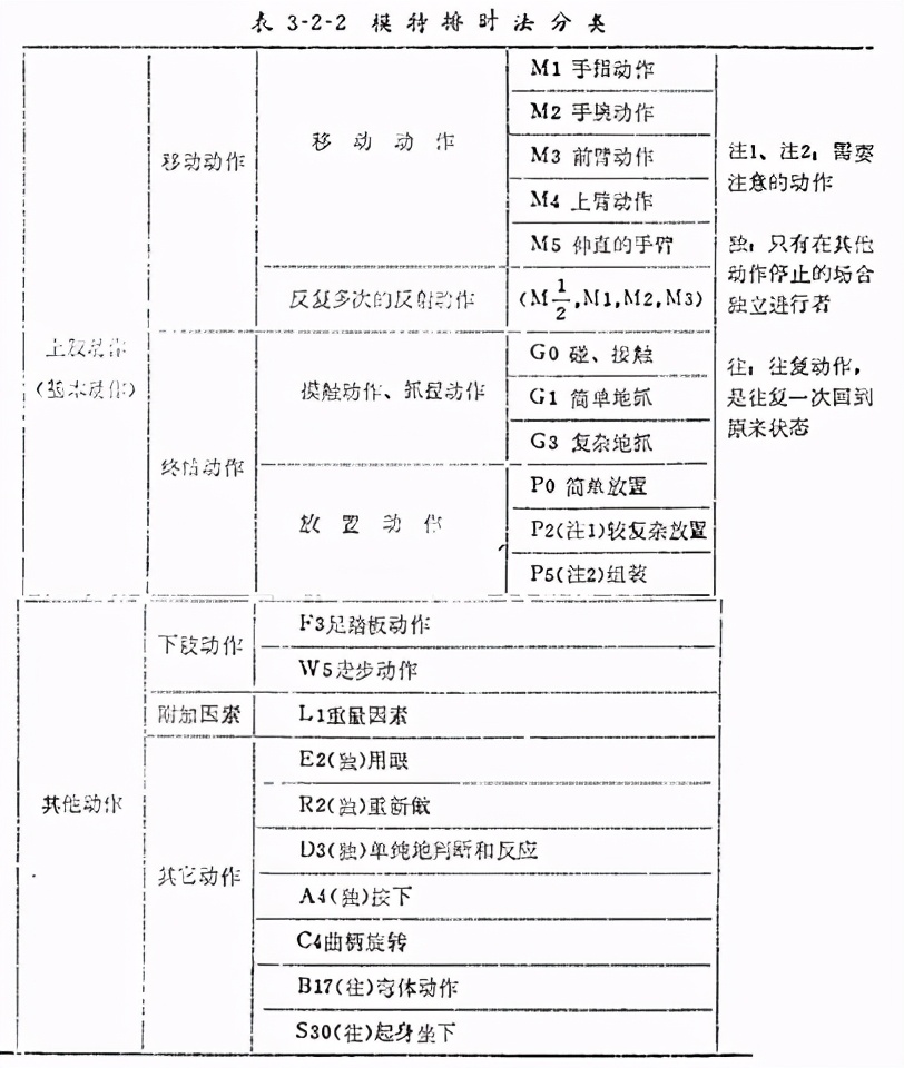 「精益学堂」IE动作分析模特排时法详细介绍