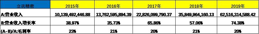 立讯精密：各业务发展良好，精密制造龙头成长超预期