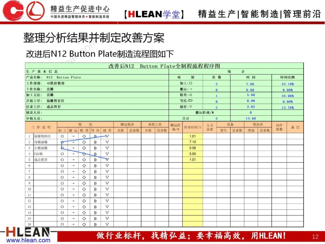 「精益学堂」制造流程图及物与情报流