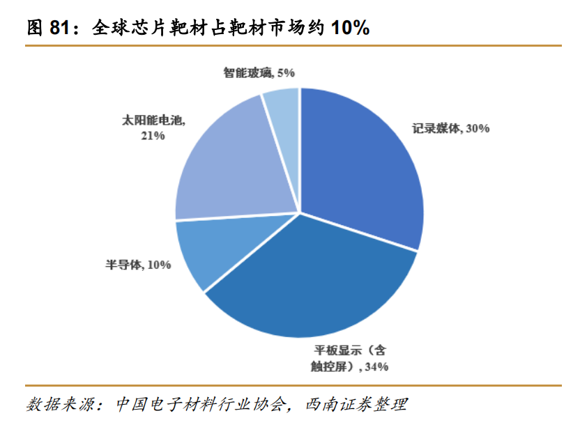 半导体靶材行业深度报告：被忽视的核心耗材，十倍空间可期